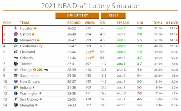  老鹰状元签概率抽中联盟倒数第一  